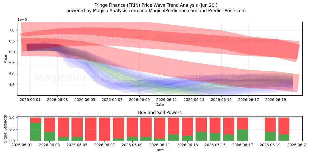  Randfinanzierung (FRIN) Support and Resistance area (19 Jun) 