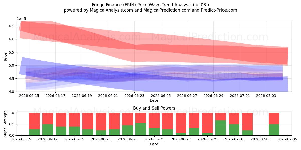  Randfinanciering (FRIN) Support and Resistance area (02 Jul) 