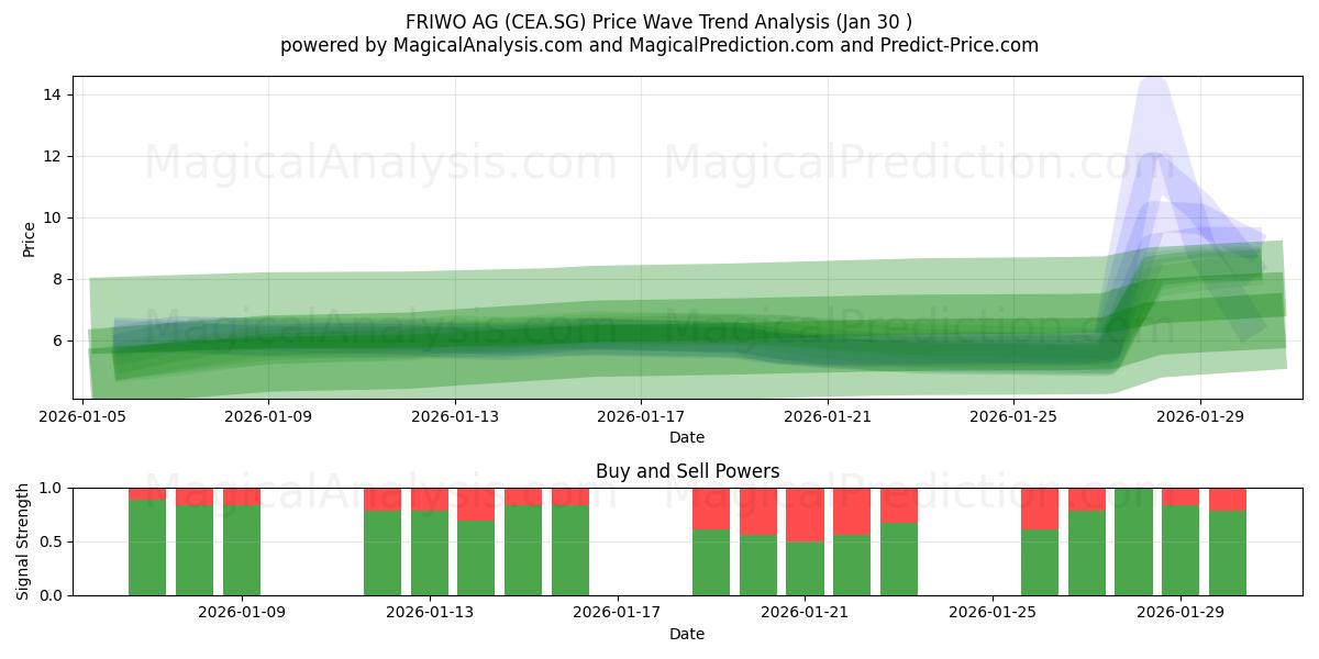  FRIWO AG (CEA.SG) Support and Resistance area (29 Jan) 