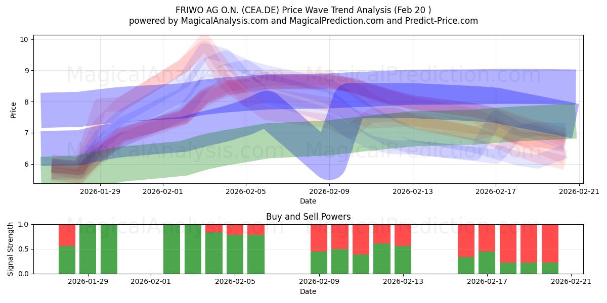  FRIWO AG O.N. (CEA.DE) Support and Resistance area (19 Feb) 