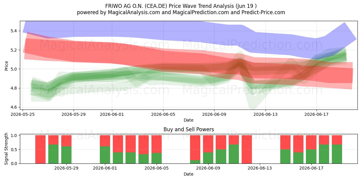  FRIWO AG O.N. (CEA.DE) Support and Resistance area (18 Jun) 