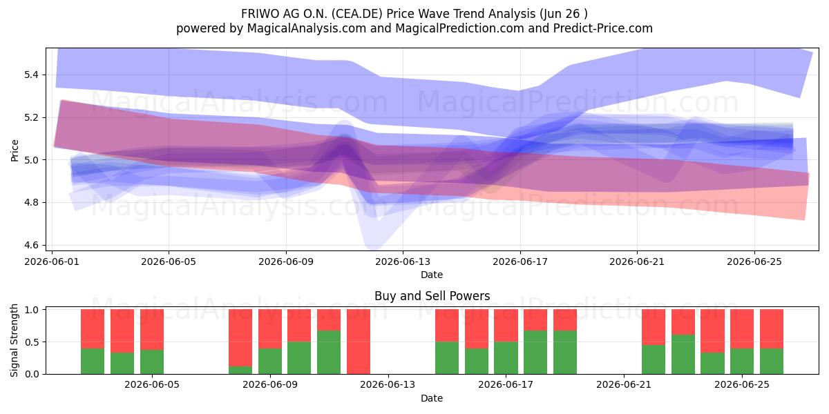  FRIWO AG O.N. (CEA.DE) Support and Resistance area (25 Jun) 