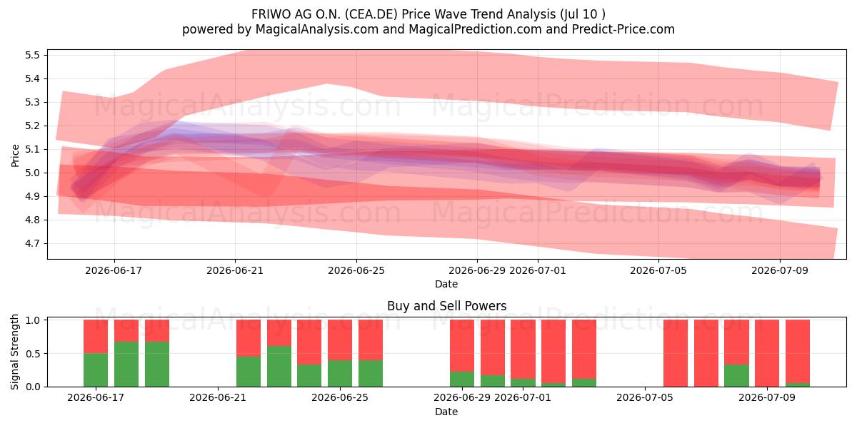 FRIWO AG O.N. (CEA.DE) Support and Resistance area (09 Jul) 