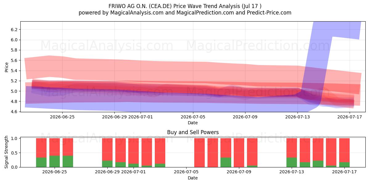  FRIWO AG O.N. (CEA.DE) Support and Resistance area (16 Jul) 