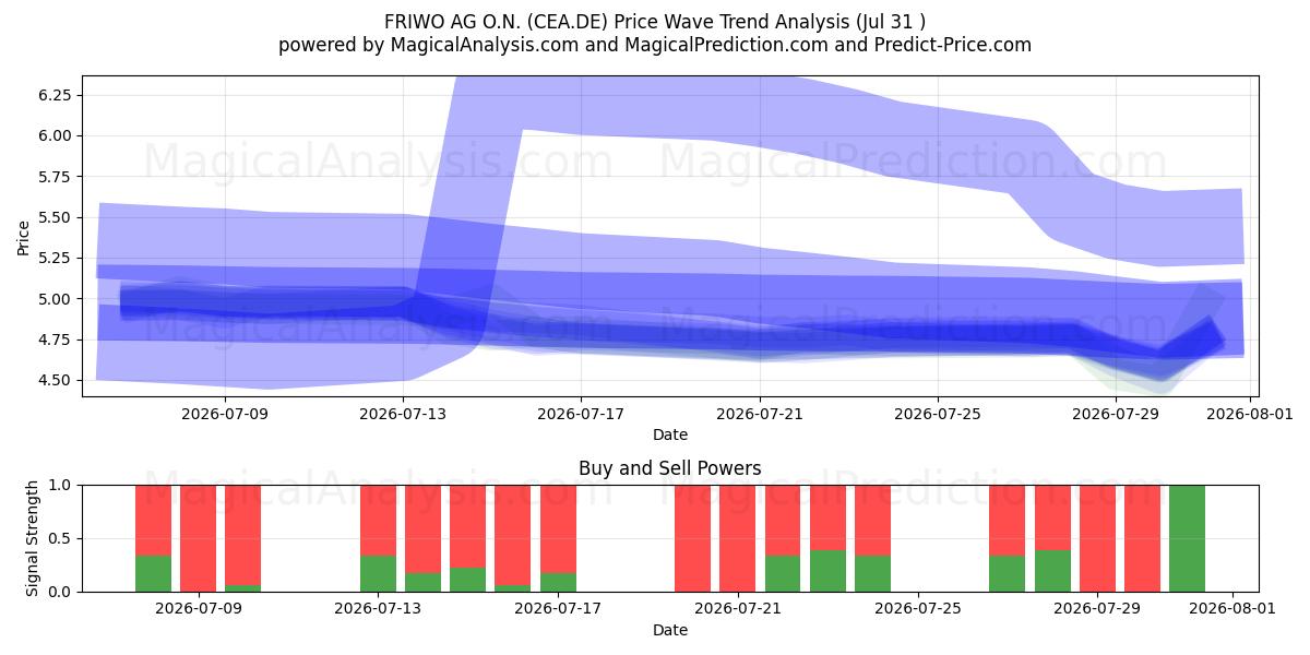  FRIWO AG O.N. (CEA.DE) Support and Resistance area (30 Jul) 