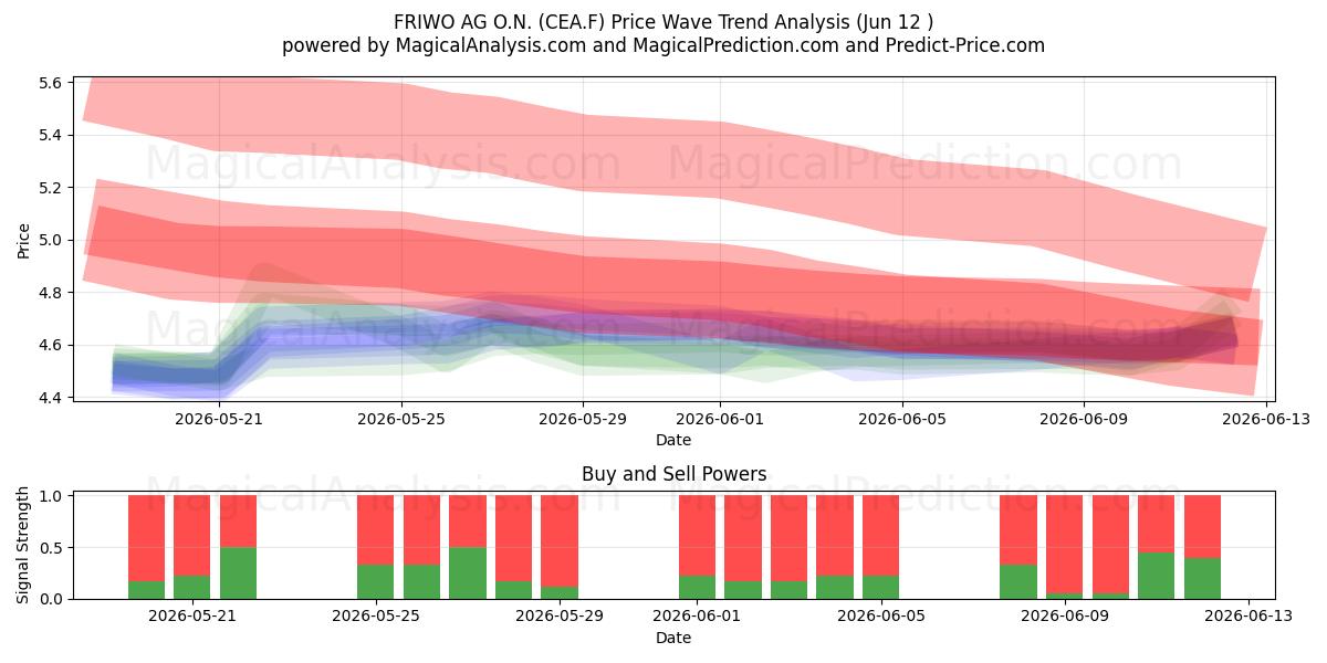  FRIWO AG O.N. (CEA.F) Support and Resistance area (28 May) 