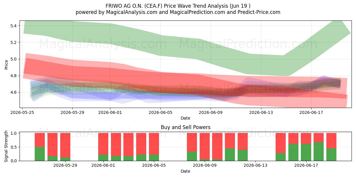  FRIWO AG O.N. (CEA.F) Support and Resistance area (11 Jun) 
