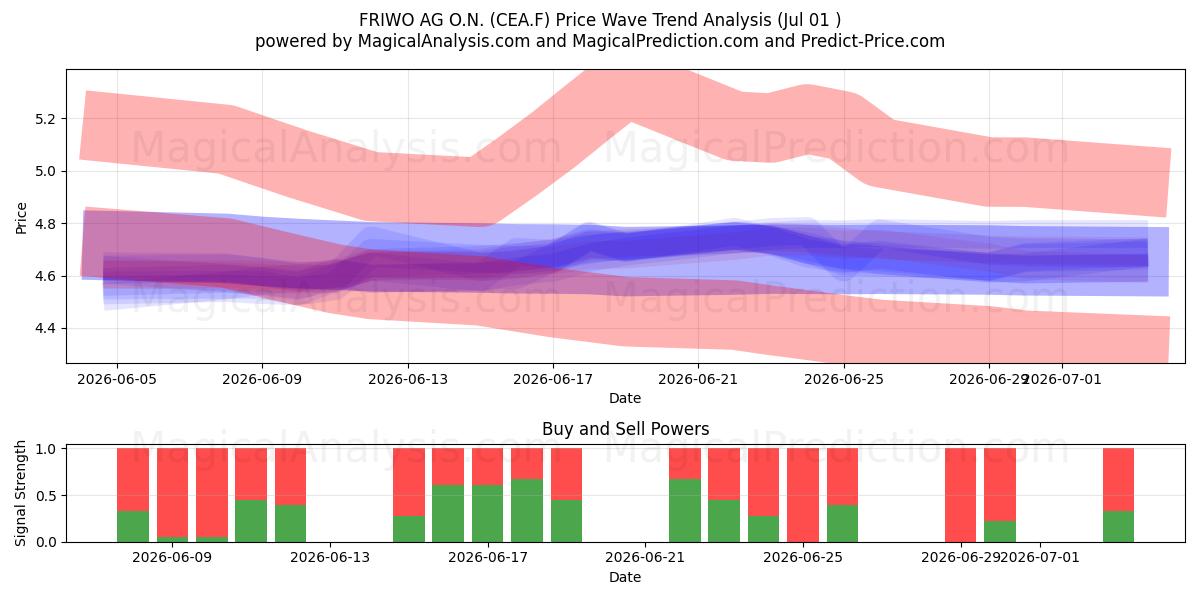  FRIWO AG O.N. (CEA.F) Support and Resistance area (30 Jun) 