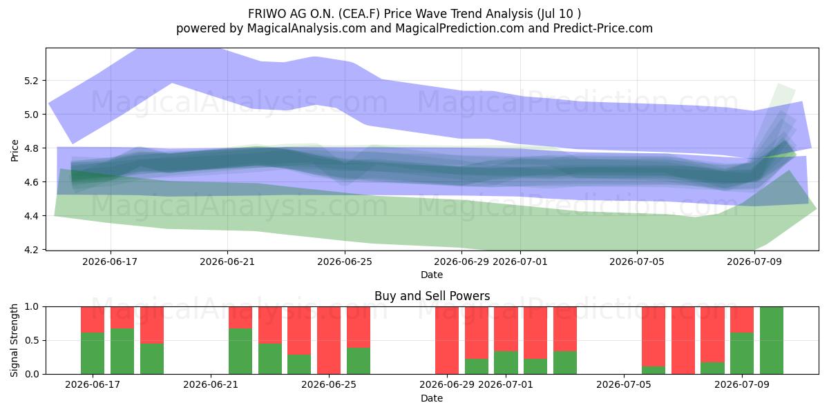  FRIWO AG O.N. (CEA.F) Support and Resistance area (09 Jul) 
