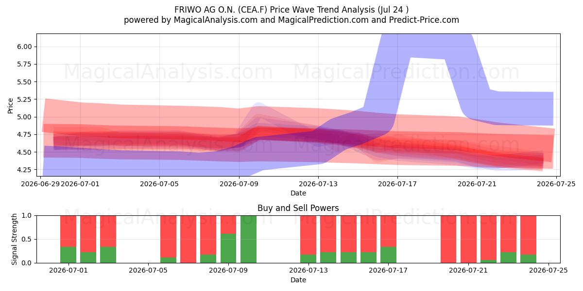  FRIWO AG O.N. (CEA.F) Support and Resistance area (23 Jul) 