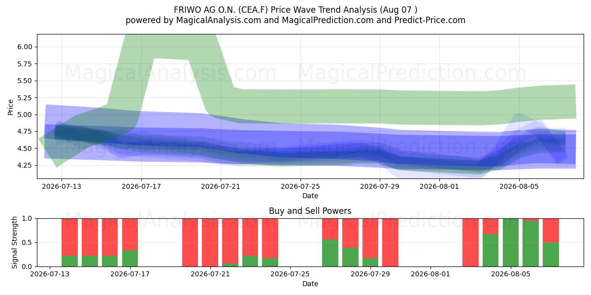  FRIWO AG O.N. (CEA.F) Support and Resistance area (06 Aug) 