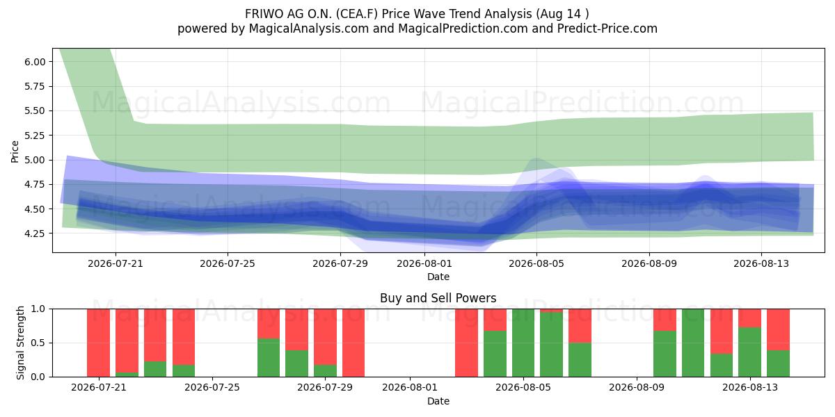  FRIWO AG O.N. (CEA.F) Support and Resistance area (13 Aug) 