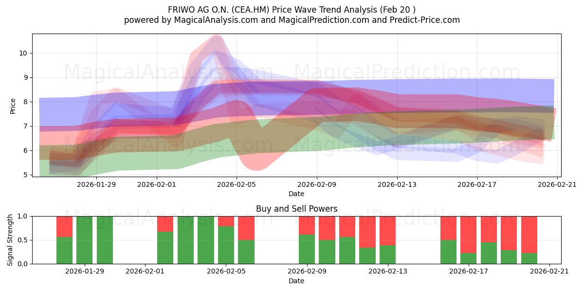  FRIWO AG O.N. (CEA.HM) Support and Resistance area (19 Feb) 