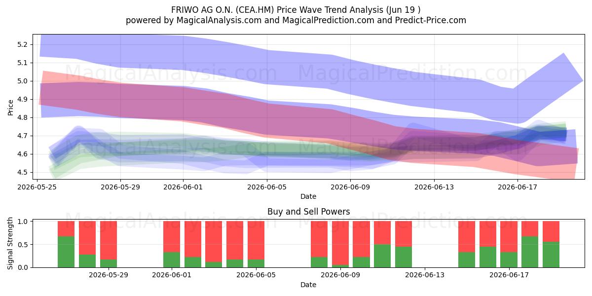  FRIWO AG O.N. (CEA.HM) Support and Resistance area (18 Jun) 