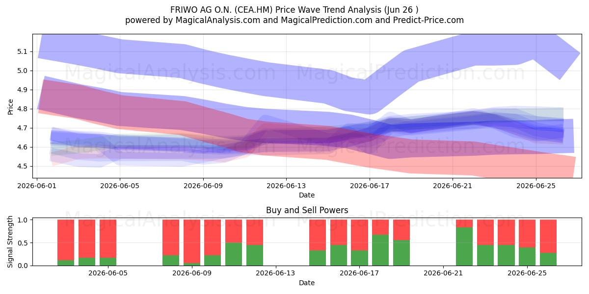 FRIWO AG O.N. (CEA.HM) Support and Resistance area (25 Jun) 
