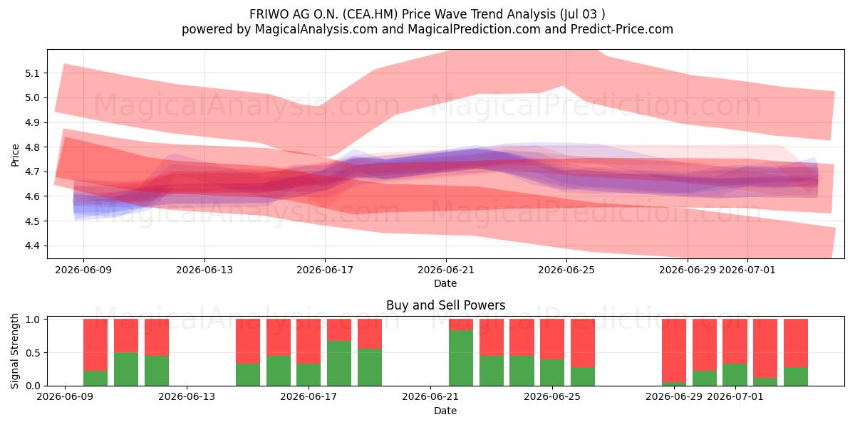  FRIWO AG O.N. (CEA.HM) Support and Resistance area (02 Jul) 