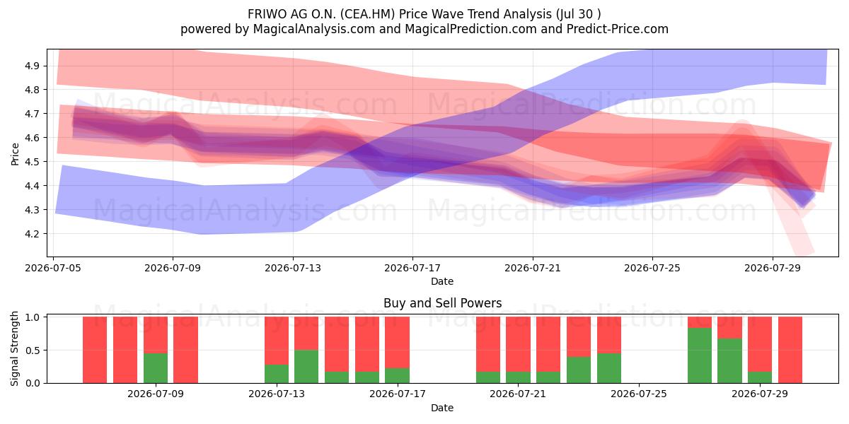  FRIWO AG O.N. (CEA.HM) Support and Resistance area (29 Jul) 