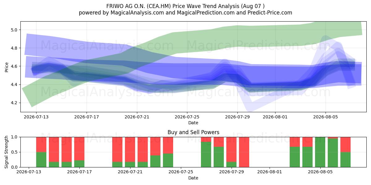  FRIWO AG O.N. (CEA.HM) Support and Resistance area (06 Aug) 