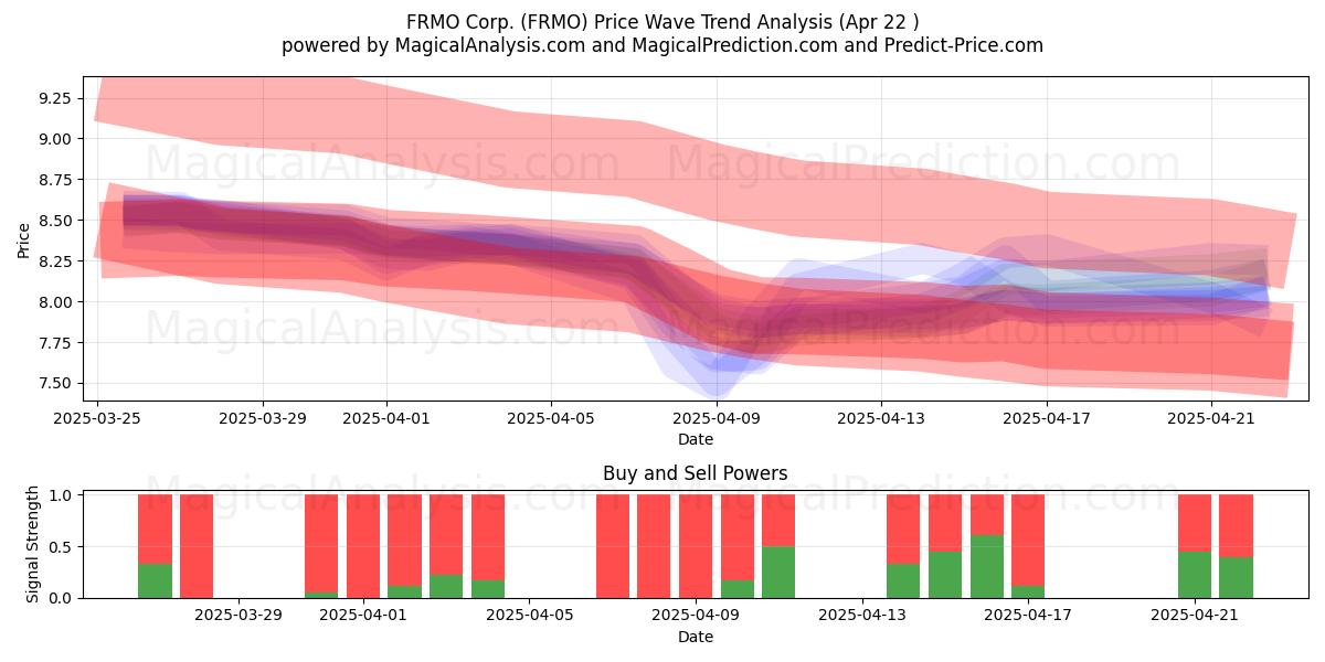  FRMO Corp. (FRMO) Support and Resistance area (22 Apr) 