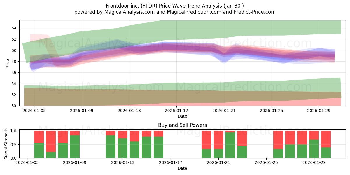  Frontdoor inc. (FTDR) Support and Resistance area (29 Jan) 
