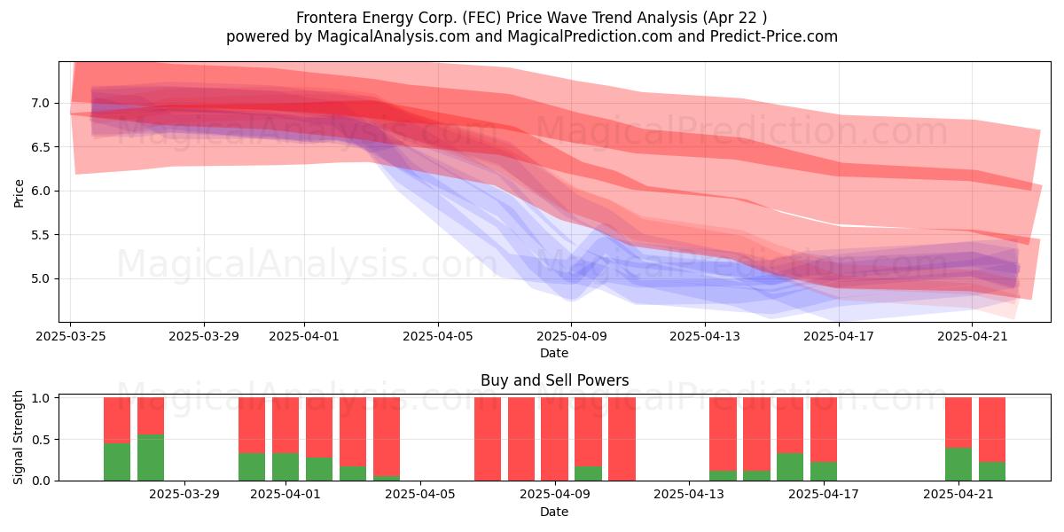  Frontera Energy Corp. (FEC) Support and Resistance area (22 Apr) 