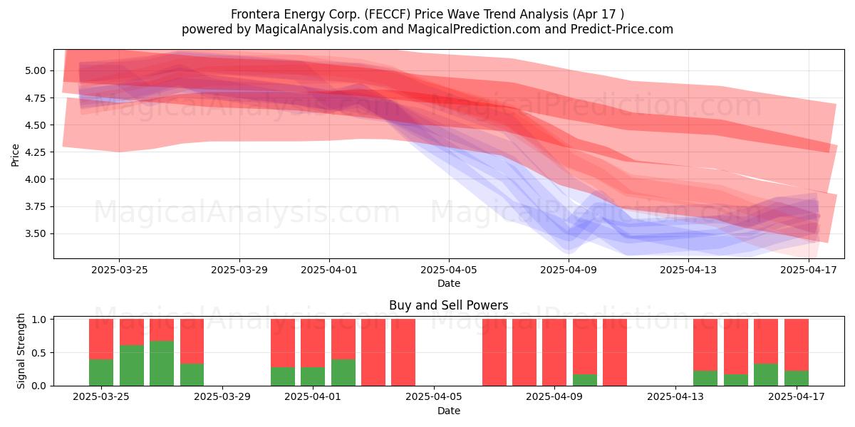  Frontera Energy Corp. (FECCF) Support and Resistance area (17 Apr) 