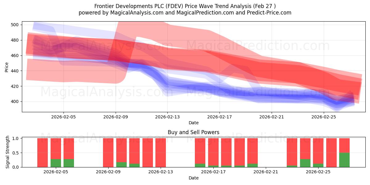  Frontier Developments PLC (FDEV) Support and Resistance area (26 Feb) 