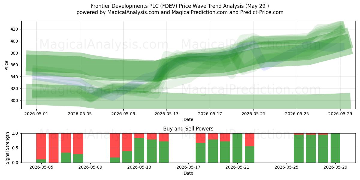  Frontier Developments PLC (FDEV) Support and Resistance area (28 May) 
