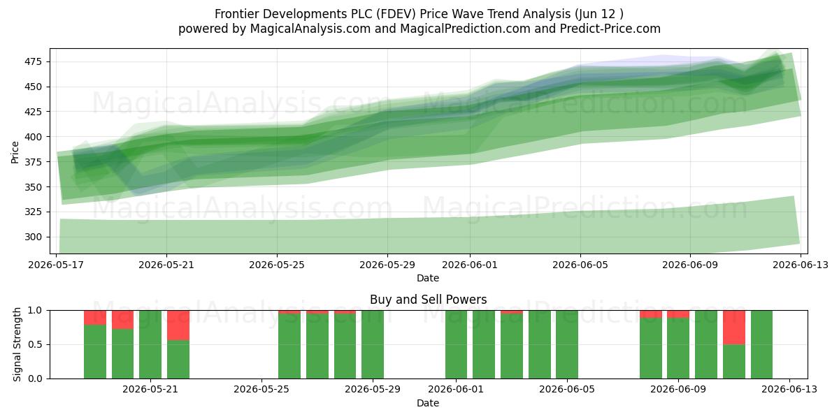  Frontier Developments PLC (FDEV) Support and Resistance area (11 Jun) 