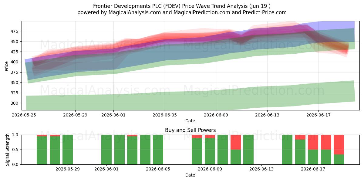  Frontier Developments PLC (FDEV) Support and Resistance area (18 Jun) 