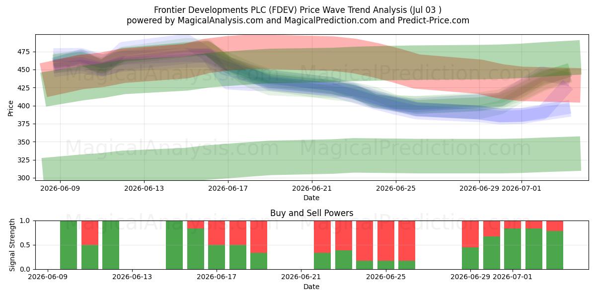  Frontier Developments PLC (FDEV) Support and Resistance area (02 Jul) 