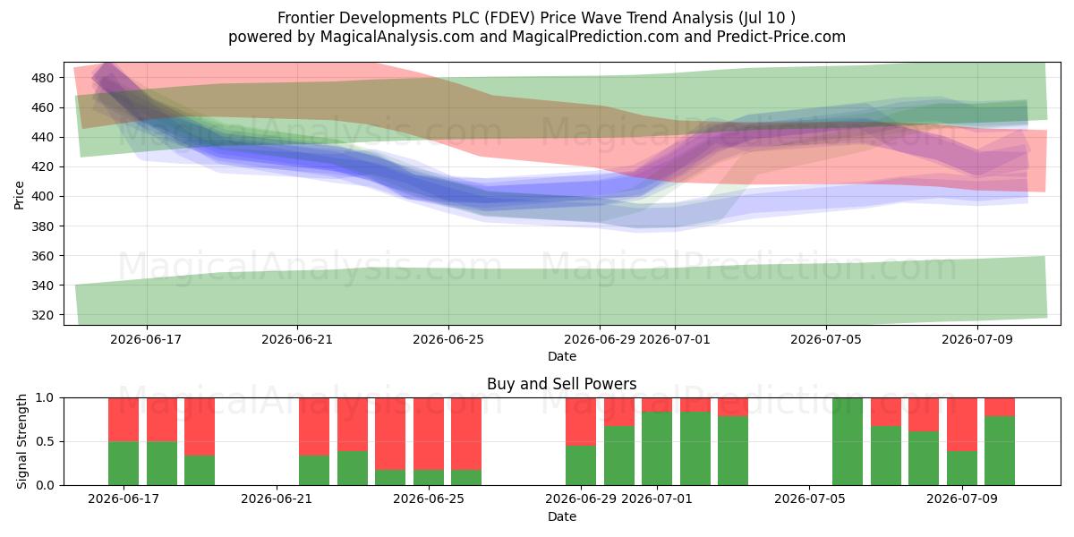  Frontier Developments PLC (FDEV) Support and Resistance area (09 Jul) 