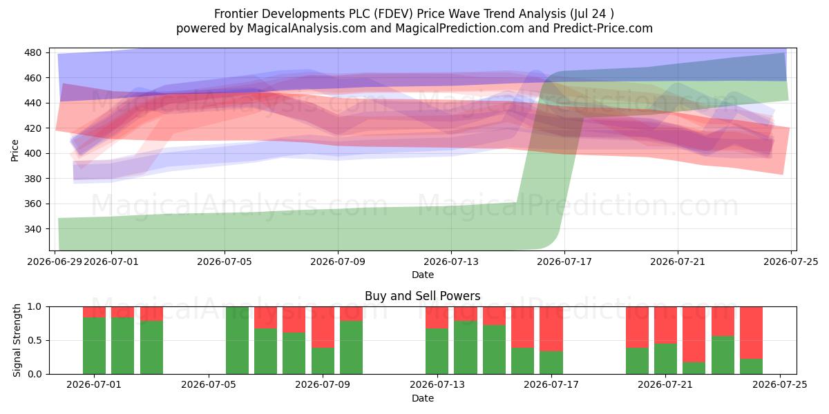  Frontier Developments PLC (FDEV) Support and Resistance area (23 Jul) 