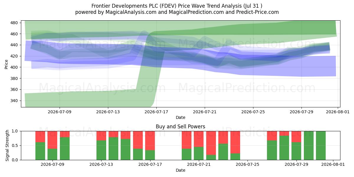  Frontier Developments PLC (FDEV) Support and Resistance area (30 Jul) 