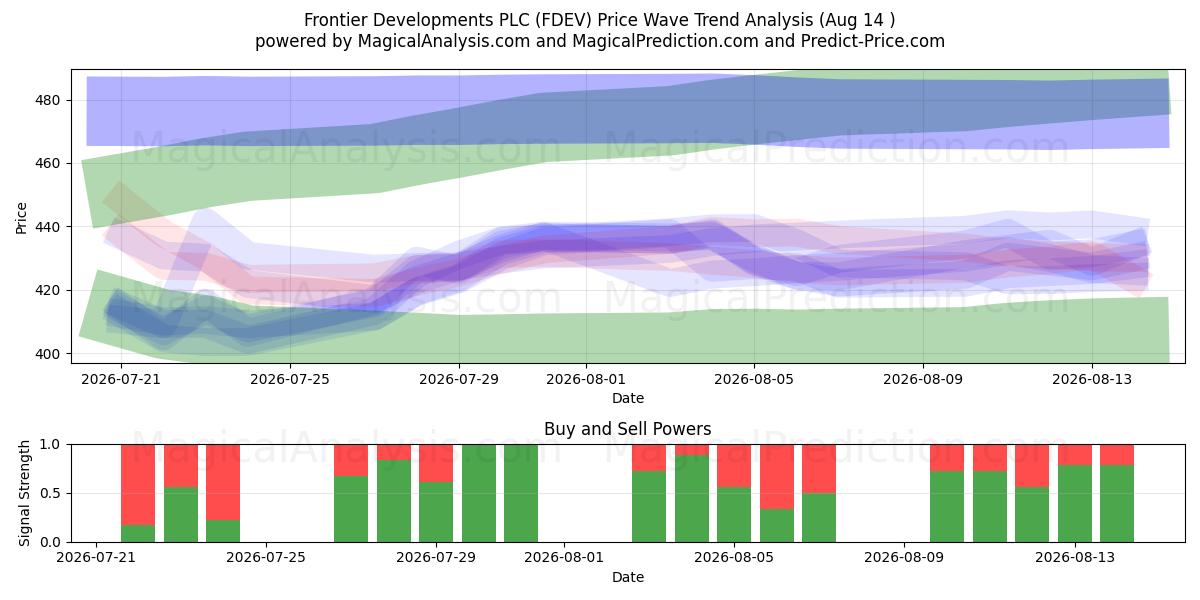  Frontier Developments PLC (FDEV) Support and Resistance area (13 Aug) 