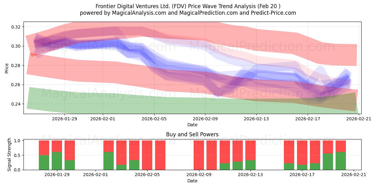  Frontier Digital Ventures Ltd. (FDV) Support and Resistance area (19 Feb) 