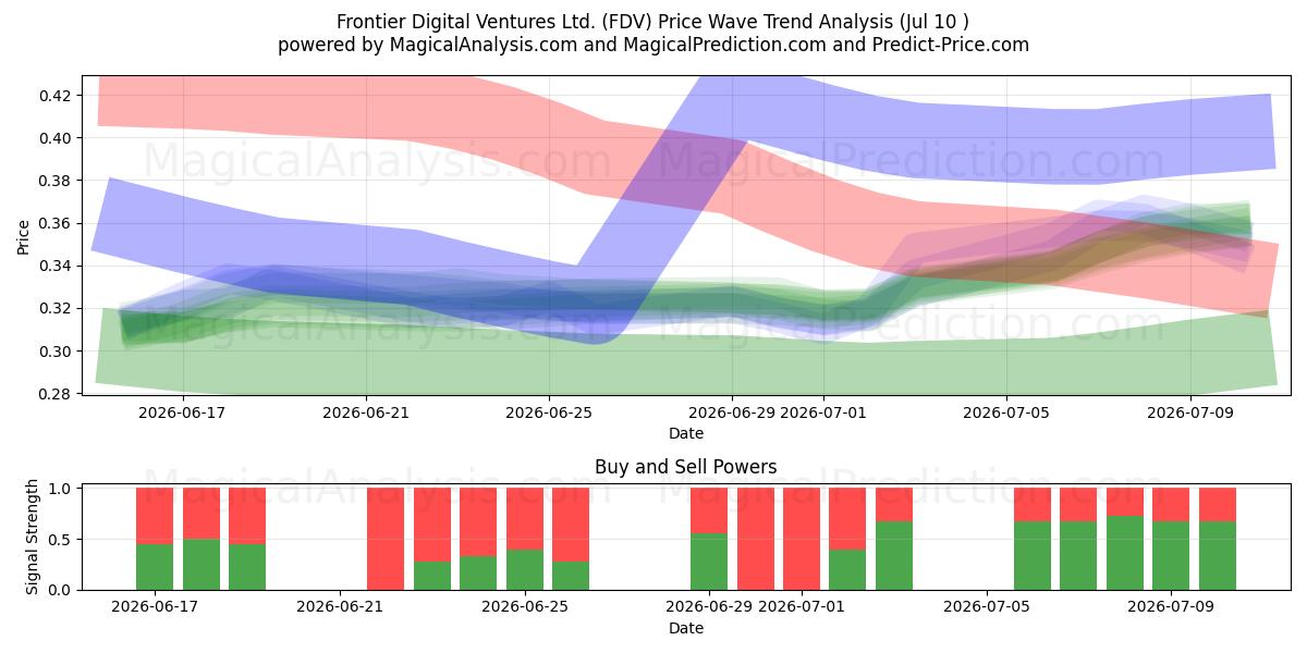  Frontier Digital Ventures Ltd. (FDV) Support and Resistance area (09 Jul) 