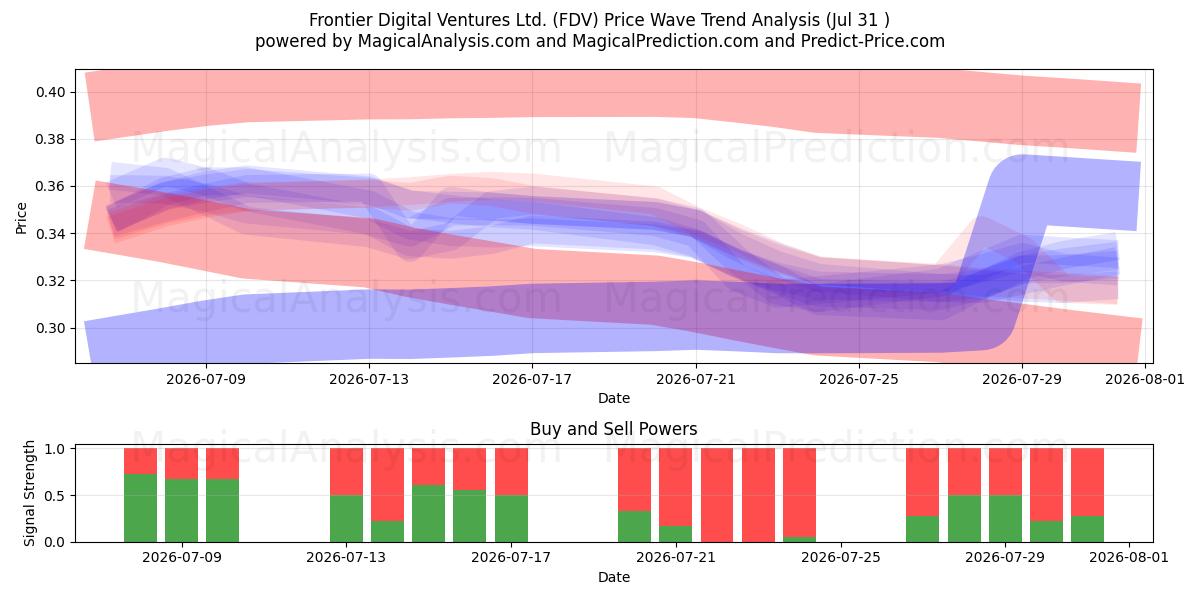  Frontier Digital Ventures Ltd. (FDV) Support and Resistance area (30 Jul) 