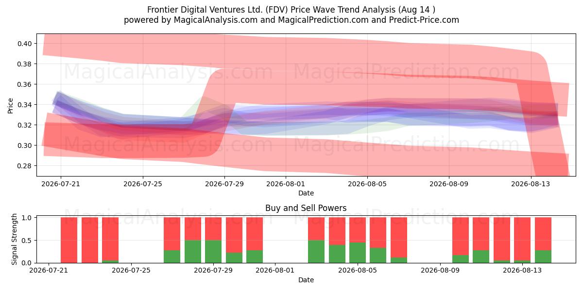  Frontier Digital Ventures Ltd. (FDV) Support and Resistance area (13 Aug) 