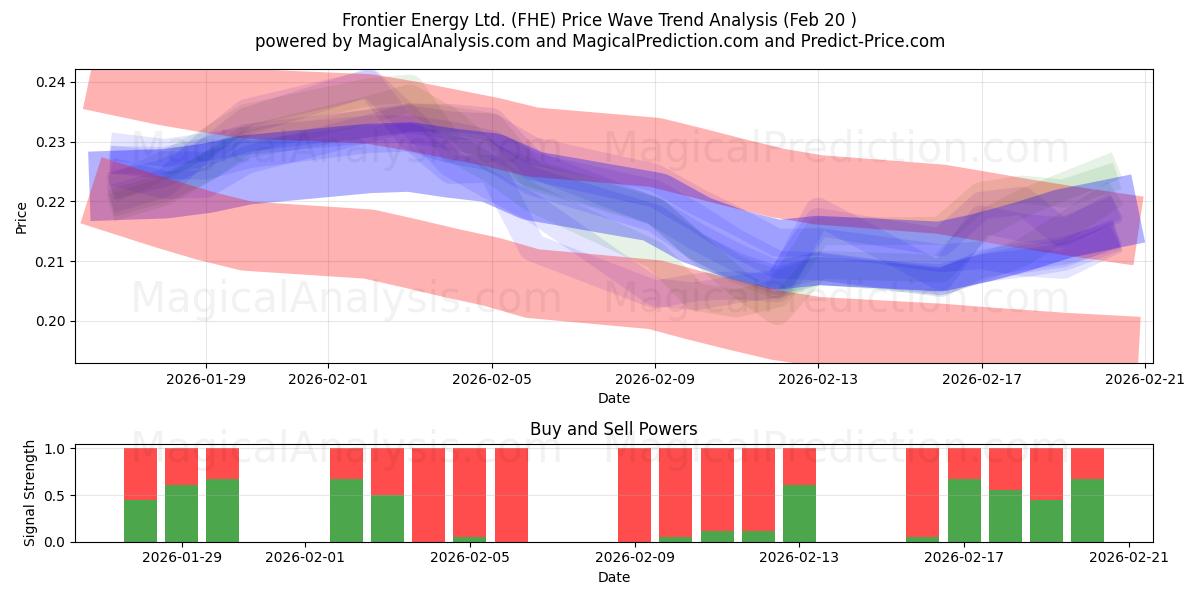  Frontier Energy Ltd. (FHE) Support and Resistance area (19 Feb) 