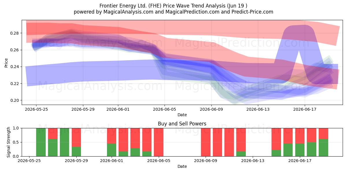  Frontier Energy Ltd. (FHE) Support and Resistance area (18 Jun) 