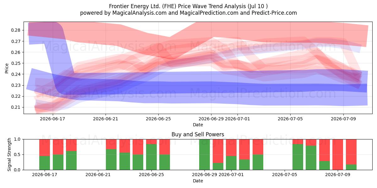  Frontier Energy Ltd. (FHE) Support and Resistance area (09 Jul) 