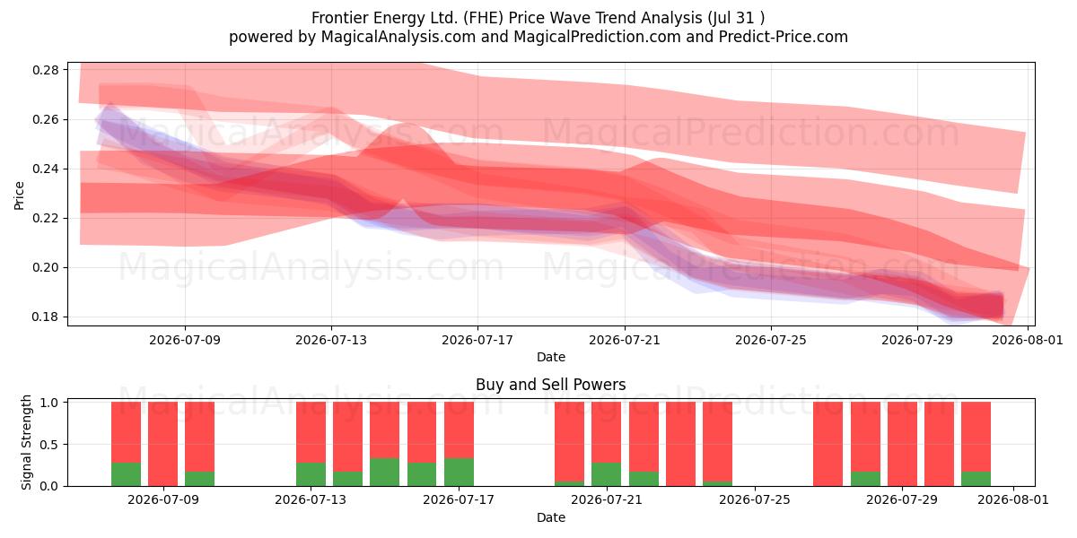  Frontier Energy Ltd. (FHE) Support and Resistance area (30 Jul) 
