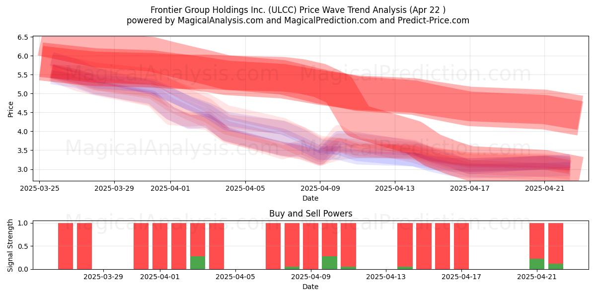  Frontier Group Holdings Inc. (ULCC) Support and Resistance area (22 Apr) 