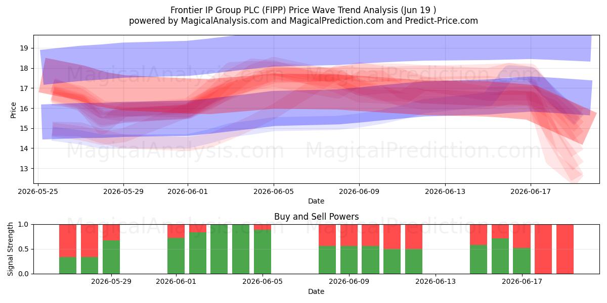  Frontier IP Group PLC (FIPP) Support and Resistance area (18 Jun) 
