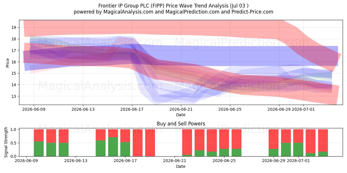  Frontier IP Group PLC (FIPP) Support and Resistance area (02 Jul) 