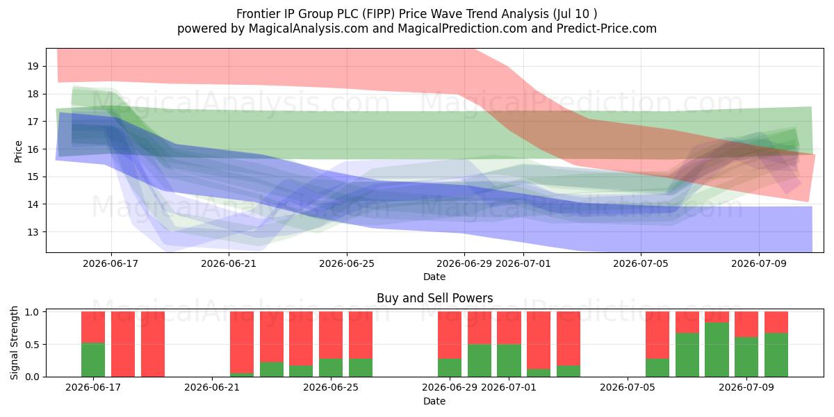  Frontier IP Group PLC (FIPP) Support and Resistance area (09 Jul) 