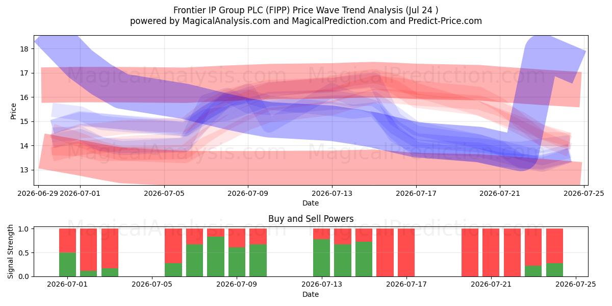  Frontier IP Group PLC (FIPP) Support and Resistance area (23 Jul) 