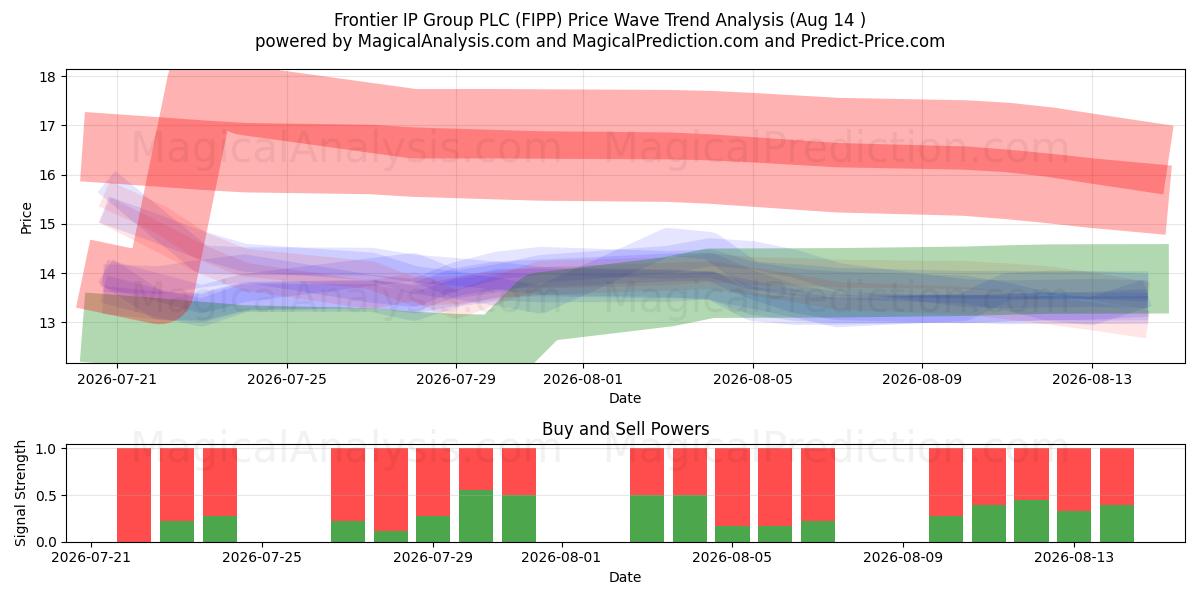  Frontier IP Group PLC (FIPP) Support and Resistance area (13 Aug) 