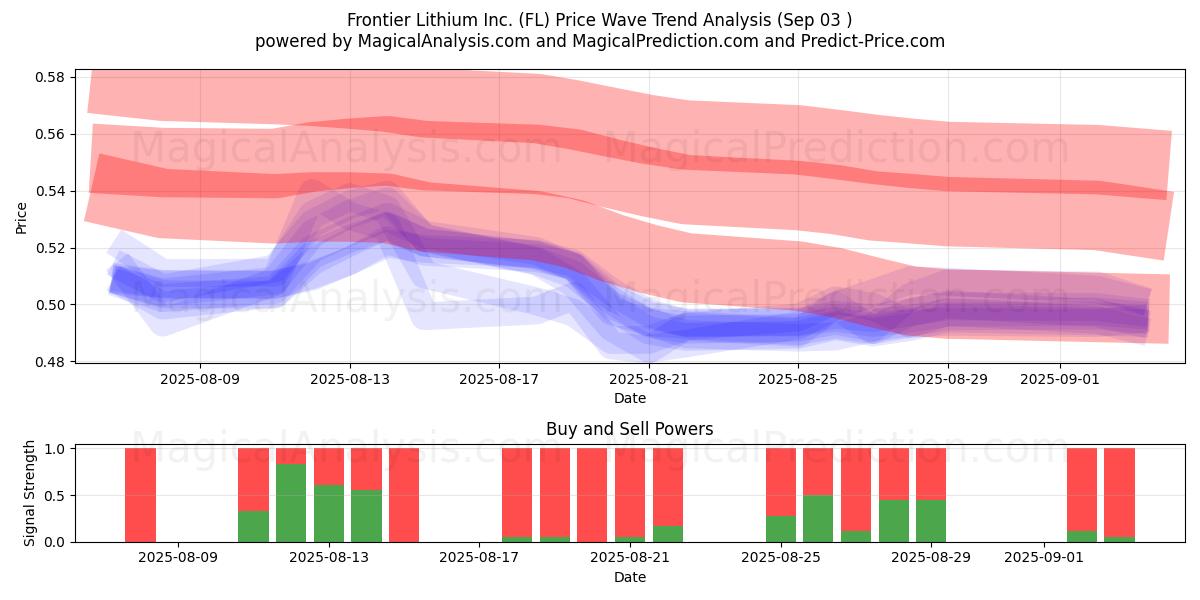  Frontier Lithium Inc. (FL) Support and Resistance area (02 Sep) 